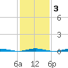 Forked River tide chart for Thursday, February 3, 2022