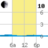 Forked River tide chart for Thursday, March 10, 2022