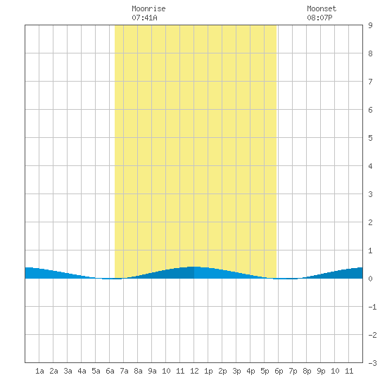 Forked River tide chart for Friday, March 4, 2022
