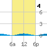Forked River tide chart for Friday, March 4, 2022