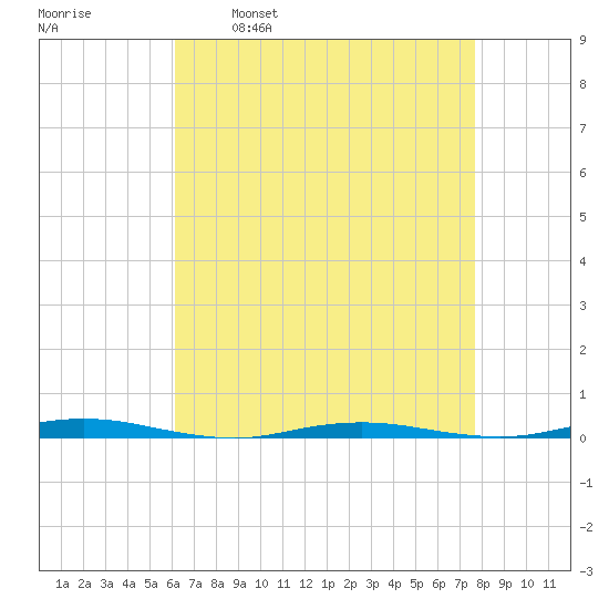 Forked River tide chart for Wednesday, April 20, 2022