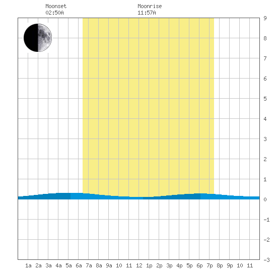 Forked River tide chart for Saturday, April 9, 2022