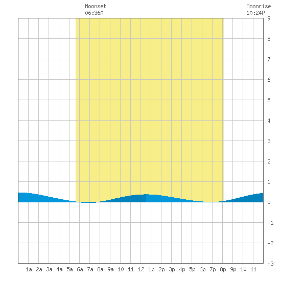 Forked River tide chart for Tuesday, May 17, 2022