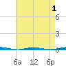 Forked River tide chart for Sunday, May 1, 2022