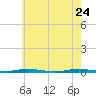 Forked River tide chart for Tuesday, May 24, 2022