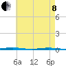 Forked River tide chart for Sunday, May 8, 2022