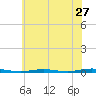 Forked River tide chart for Monday, June 27, 2022