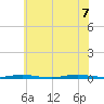 Forked River tide chart for Thursday, July 7, 2022