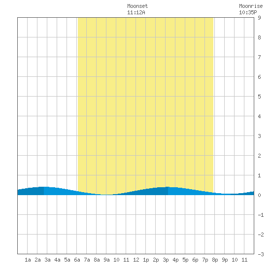 Forked River tide chart for Tuesday, August 16, 2022