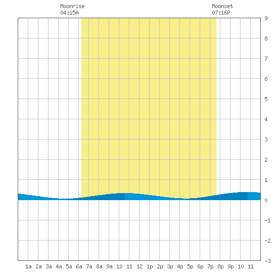 Forked River tide chart for Thursday, August 25, 2022