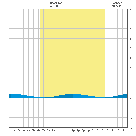 Forked River tide chart for Monday, August 29, 2022