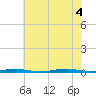 Forked River tide chart for Thursday, August 4, 2022