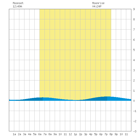 Forked River tide chart for Sunday, August 7, 2022