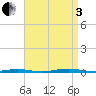 Forked River tide chart for Saturday, September 3, 2022