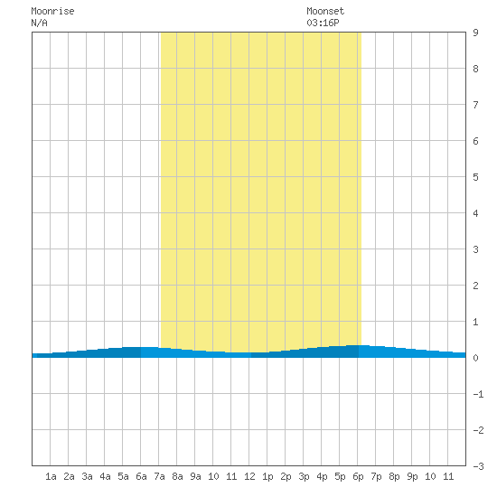 Forked River tide chart for Tuesday, October 18, 2022