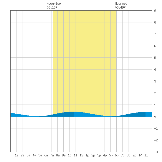 Forked River tide chart for Monday, October 24, 2022