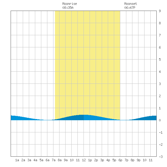 Forked River tide chart for Wednesday, October 26, 2022