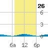 Forked River tide chart for Wednesday, October 26, 2022