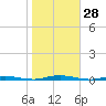Forked River tide chart for Friday, October 28, 2022