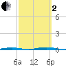 Forked River tide chart for Sunday, October 2, 2022