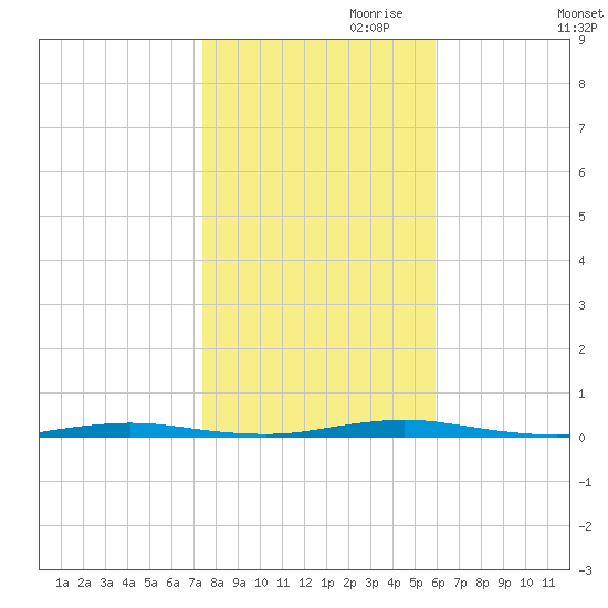 Forked River tide chart for Monday, October 31, 2022