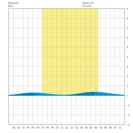 Forked River tide chart for Monday, October 3, 2022