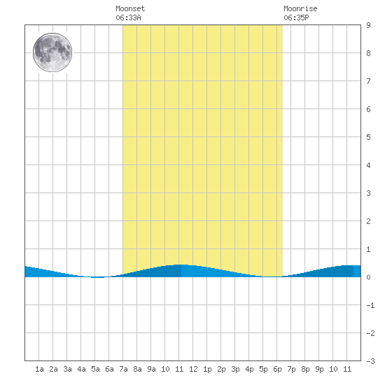 Forked River tide chart for Sunday, October 9, 2022