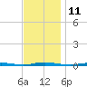 Forked River tide chart for Friday, November 11, 2022
