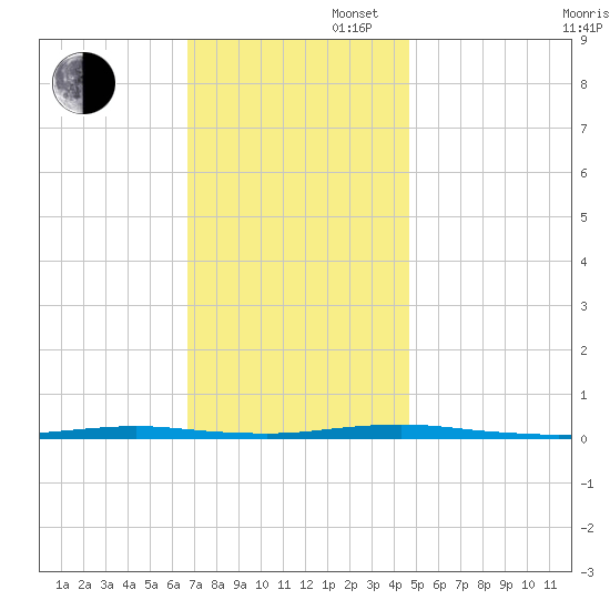 Forked River tide chart for Wednesday, November 16, 2022