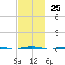 Forked River tide chart for Friday, November 25, 2022
