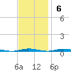 Forked River tide chart for Sunday, November 6, 2022