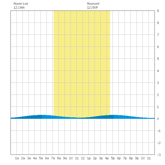 Forked River tide chart for Saturday, December 17, 2022