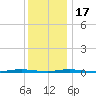 Forked River tide chart for Saturday, December 17, 2022