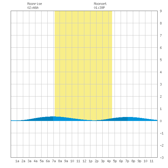 Forked River tide chart for Monday, December 19, 2022