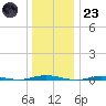 Forked River tide chart for Friday, December 23, 2022