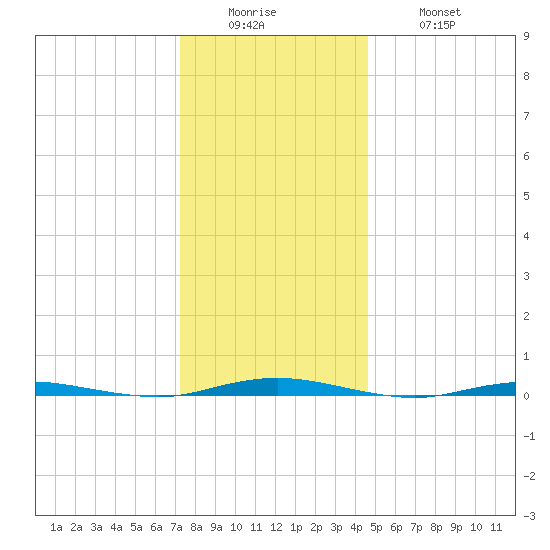 Forked River tide chart for Sunday, December 25, 2022