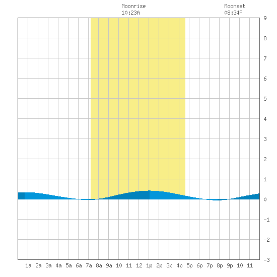 Forked River tide chart for Monday, December 26, 2022