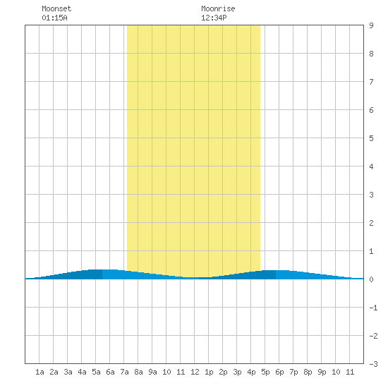Forked River tide chart for Saturday, December 31, 2022