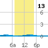 Forked River tide chart for Friday, January 13, 2023