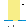 Forked River tide chart for Sunday, January 1, 2023