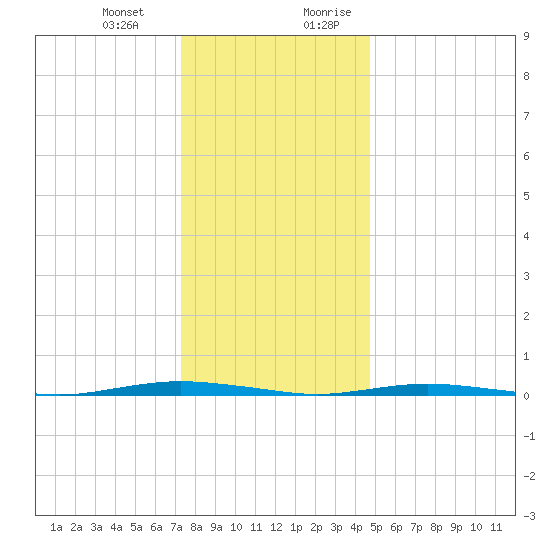 Forked River tide chart for Monday, January 2, 2023