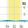 Forked River tide chart for Tuesday, January 31, 2023