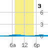 Forked River tide chart for Tuesday, January 3, 2023