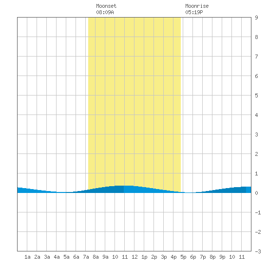 Forked River tide chart for Saturday, January 7, 2023