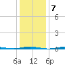 Forked River tide chart for Saturday, January 7, 2023