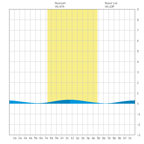 Forked River tide chart for Sunday, January 8, 2023