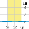 Forked River tide chart for Wednesday, February 15, 2023