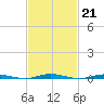 Forked River tide chart for Tuesday, February 21, 2023