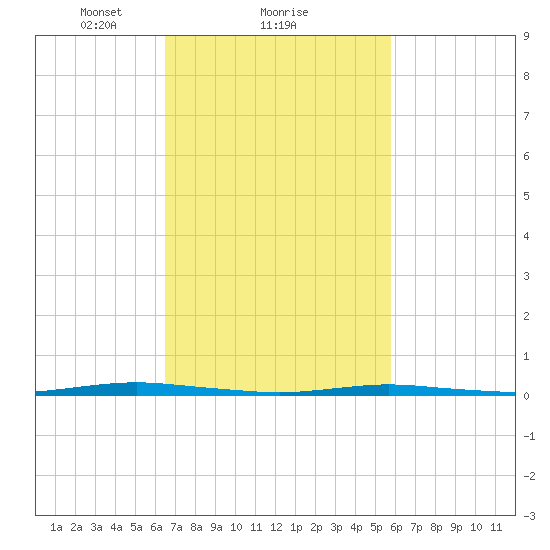 Forked River tide chart for Tuesday, February 28, 2023