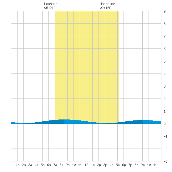 Forked River tide chart for Thursday, February 2, 2023